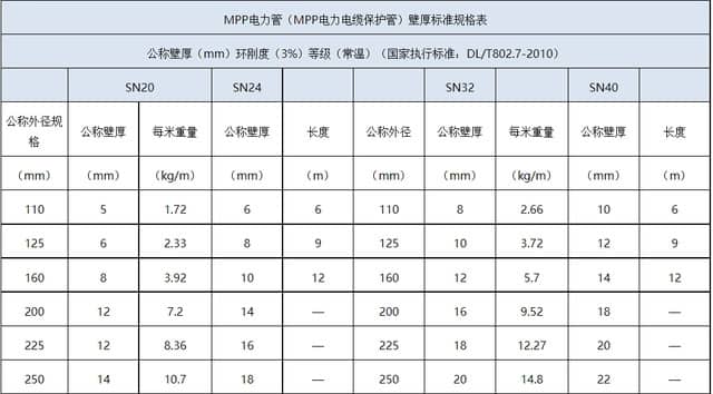 mpp电力管壁厚标准规格表.jpg